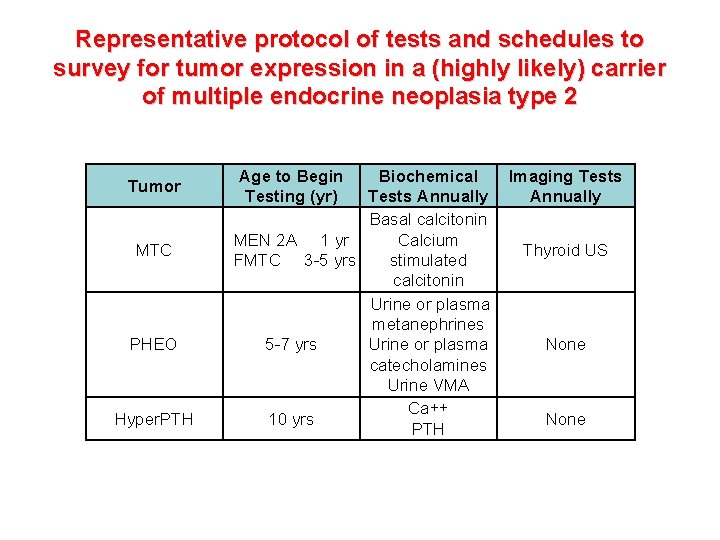 Representative protocol of tests and schedules to survey for tumor expression in a (highly