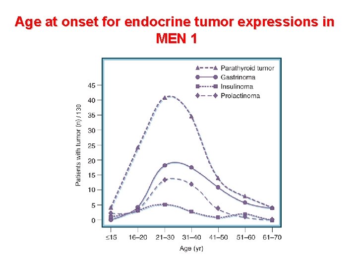 / 130 Age at onset for endocrine tumor expressions in MEN 1 