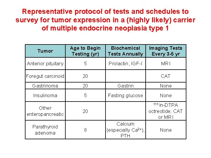 Representative protocol of tests and schedules to survey for tumor expression in a (highly