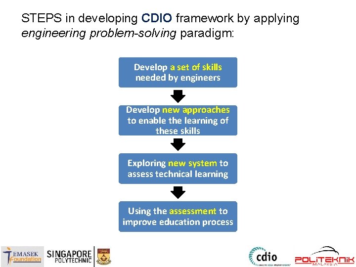 STEPS in developing CDIO framework by applying engineering problem-solving paradigm: Develop a set of