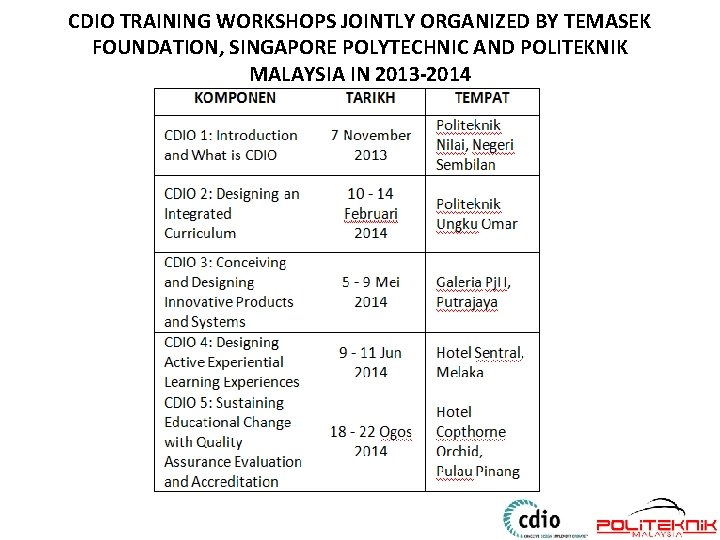 CDIO TRAINING WORKSHOPS JOINTLY ORGANIZED BY TEMASEK FOUNDATION, SINGAPORE POLYTECHNIC AND POLITEKNIK MALAYSIA IN