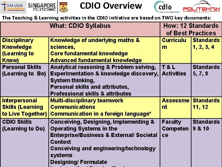 CDIO Overview The Teaching & Learning activities in the CDIO initiative are based on