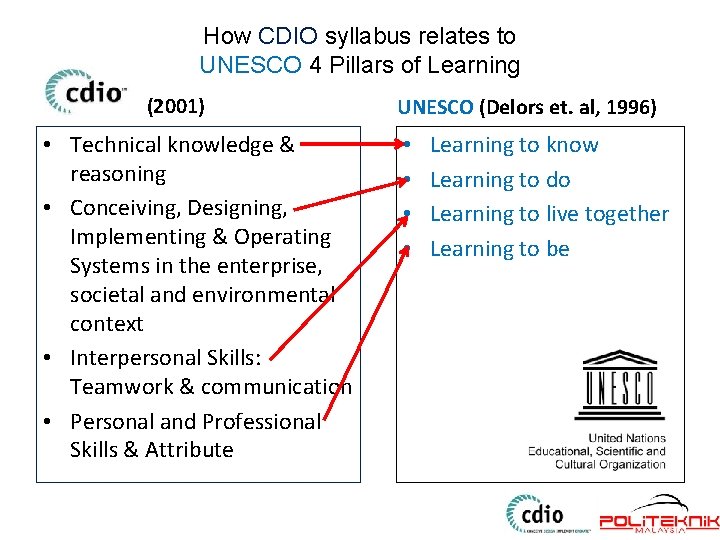 How CDIO syllabus relates to UNESCO 4 Pillars of Learning (2001) • Technical knowledge
