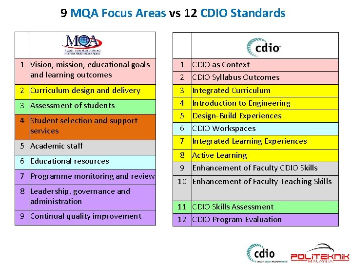 9 MQA Focus Areas vs 12 CDIO Standards 1 Vision, mission, educational goals and