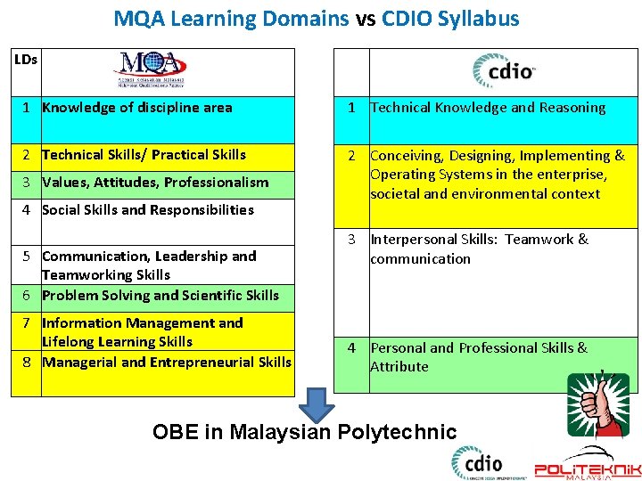 MQA Learning Domains vs CDIO Syllabus LDs 1 Knowledge of discipline area 1 Technical