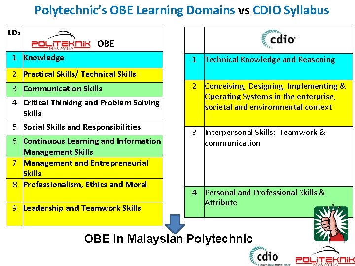 Polytechnic’s OBE Learning Domains vs CDIO Syllabus LDs OBE 1 Knowledge 1 Technical Knowledge