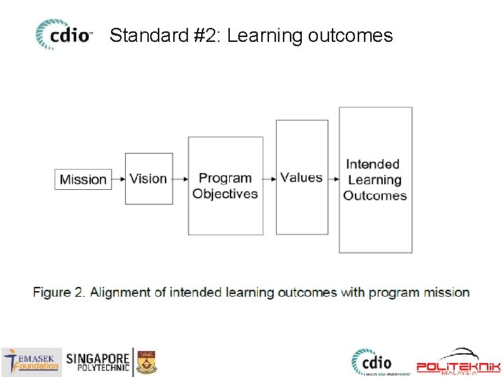 Standard #2: Learning outcomes 47 