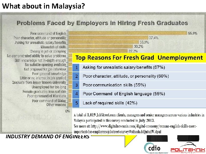 What about in Malaysia? MISMATCH Graduate Attributes VS INDUSTRY DEMAND OF ENGINEERS High Unemployability