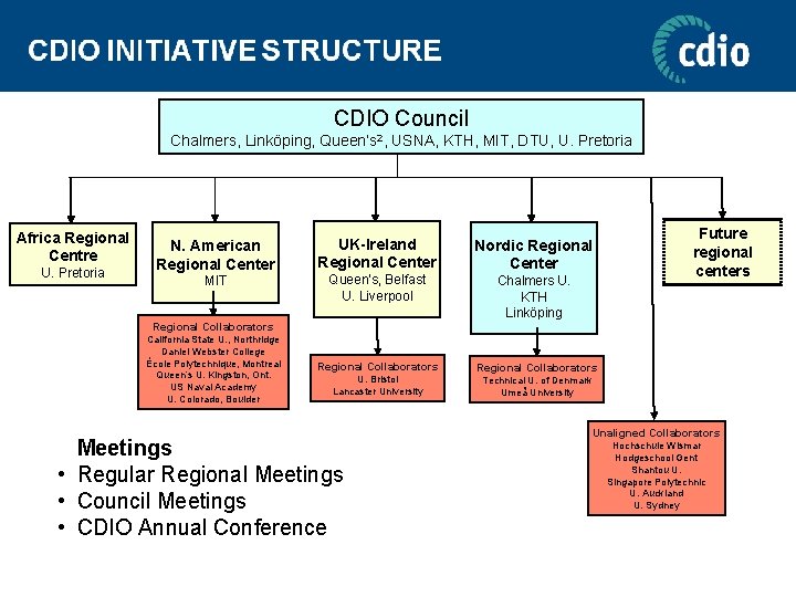 CDIO Council Chalmers, Linköping, Queen’s 2, USNA, KTH, MIT, DTU, U. Pretoria Africa Regional