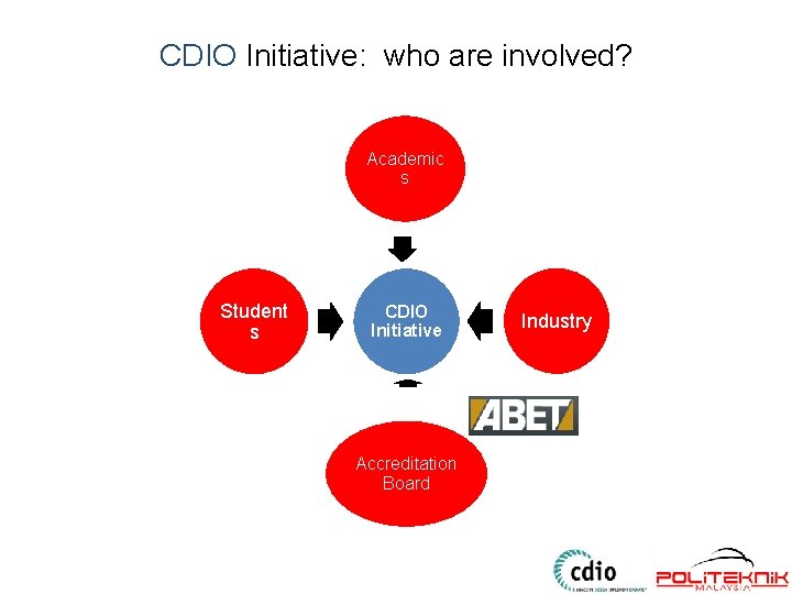 CDIO Initiative: who are involved? Academic s Student s CDIO Initiative Industry Accreditation Board