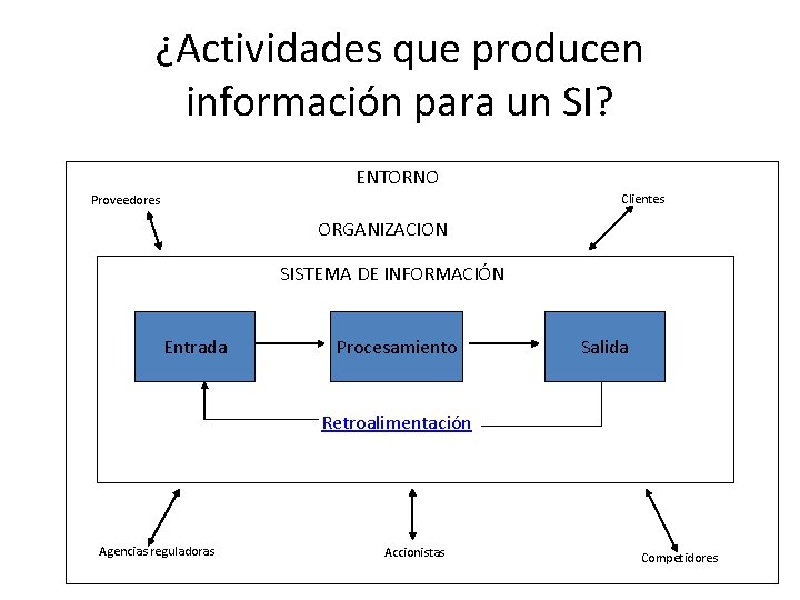 ¿Actividades que producen información para un SI? ENTORNO Clientes Proveedores ORGANIZACION SISTEMA DE INFORMACIÓN