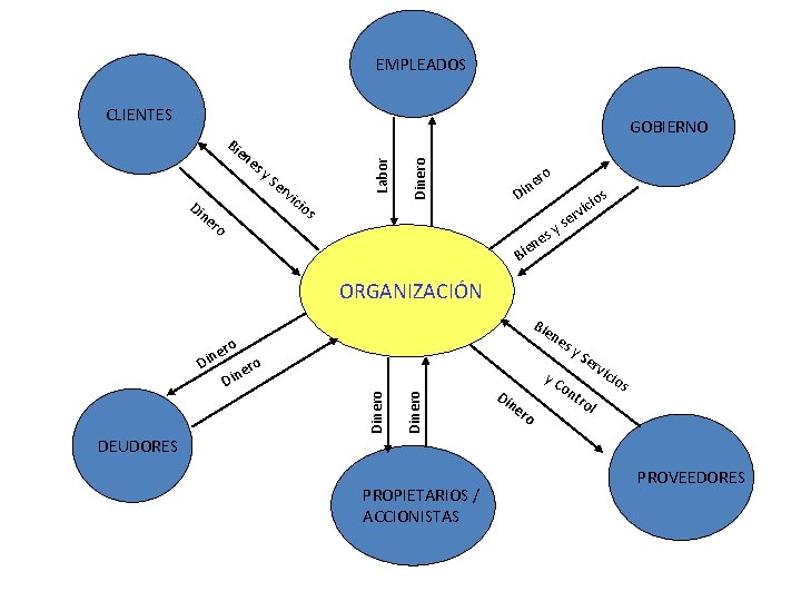 EMPLEADOS CLIENTES es y Di n er o Se rv ici Labor en os