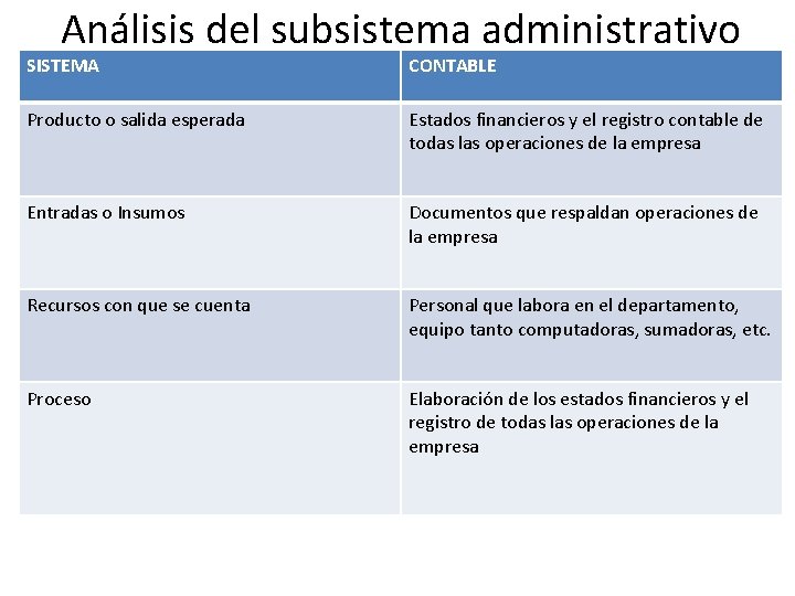 Análisis del subsistema administrativo SISTEMA CONTABLE Producto o salida esperada Estados financieros y el