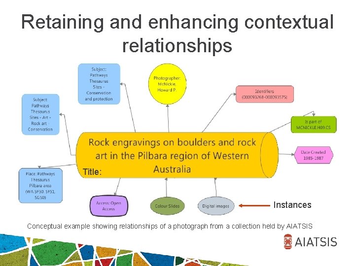 Retaining and enhancing contextual relationships Title: Instances Conceptual example showing relationships of a photograph