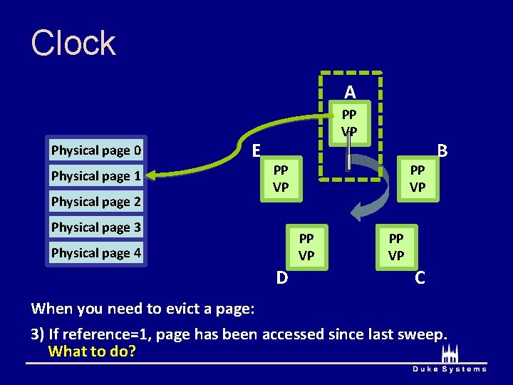 Clock A Physical page 0 Physical page 1 Physical page 2 E PP VP