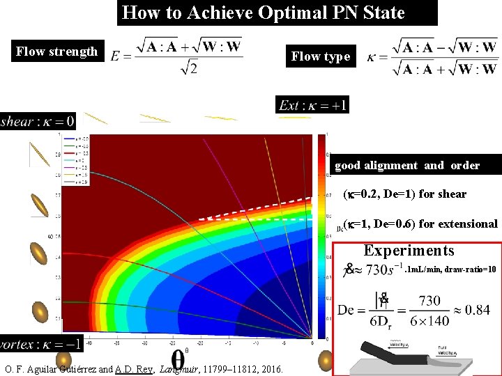 How to Achieve Optimal PN State Flow strength Flow type good alignment and order