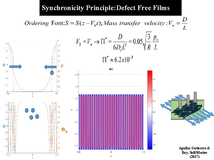 Synchronicity Principle: Defect Free Films S U S nx Aguilar Gutierrez & Rey, Soft