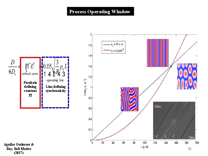 Process Operating Window Parabola defining constant P Aguilar Gutierrez & Rey, Soft Matter (2017)