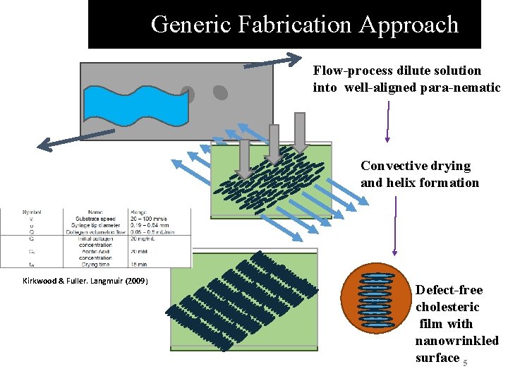  Generic Fabrication Approach Flow-process dilute solution into well-aligned para-nematic Convective drying and helix