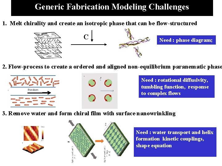 Generic Fabrication Modeling Challenges 1. Melt chirality and create an isotropic phase that can