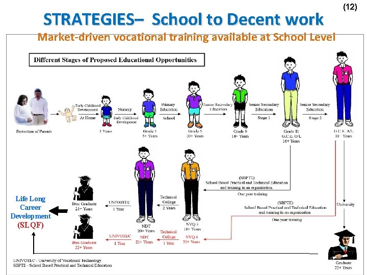 STRATEGIES– School to Decent work Market-driven vocational training available at School Level Life Long