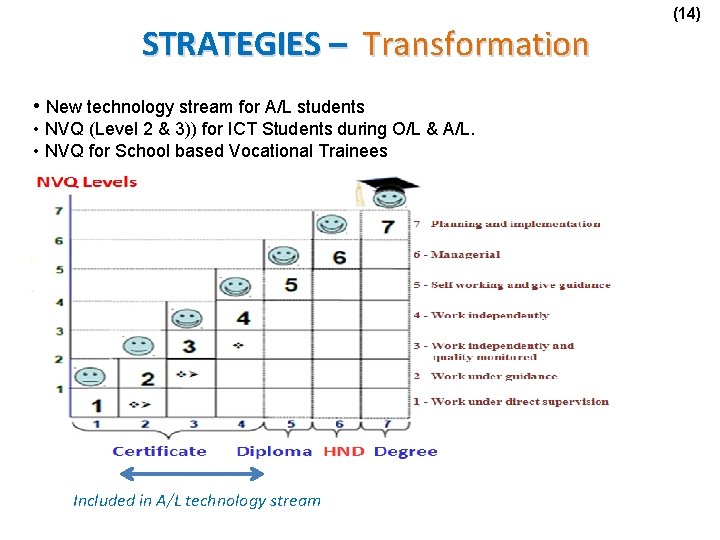 STRATEGIES – Transformation • New technology stream for A/L students • NVQ (Level 2