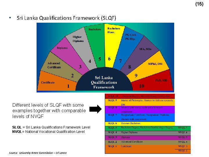 (15) • Sri Lanka Qualifications Framework (SLQF) Different levels of SLQF with some examples