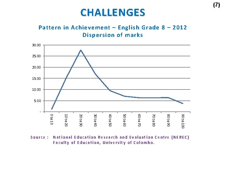 (7) CHALLENGES Pattern in Achievement – English Grade 8 – 2012 Dispersion of marks