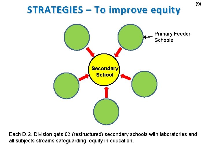STRATEGIES – To improve equity (9) Primary Feeder Schools Secondary School Each D. S. STRATEGIES – To improve equity (9) Primary Feeder Schools Secondary School Each D. S.