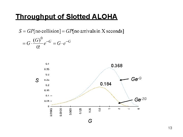 Throughput of Slotted ALOHA 0. 368 S 0. 184 Ge-G Ge-2 G G 13