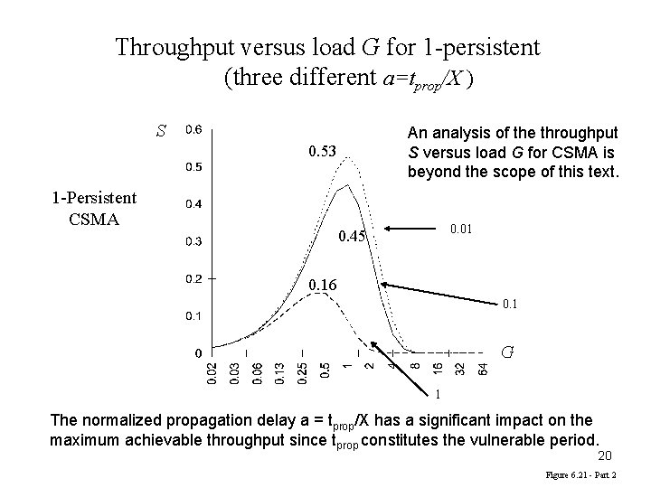 Throughput versus load G for 1 -persistent (three different a=tprop/X ) S An analysis