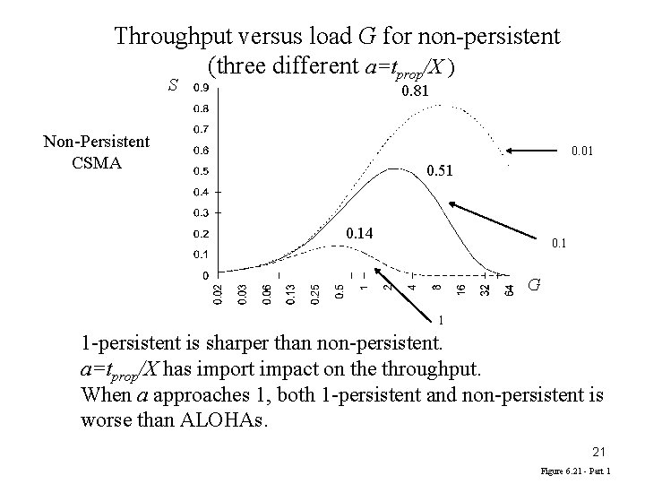 Throughput versus load G for non-persistent (three different a=tprop/X ) S 0. 81 Non-Persistent