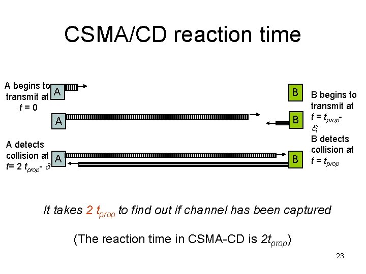 CSMA/CD reaction time A begins to transmit at A t=0 B A detects collision