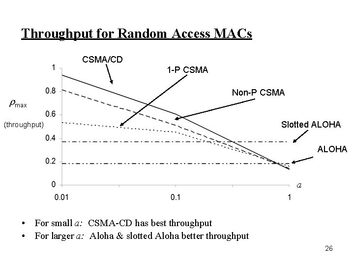 Throughput for Random Access MACs CSMA/CD 1 -P CSMA max Non-P CSMA (throughput) Slotted