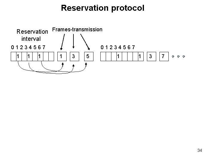 Reservation protocol Reservation Frames-transmission interval 01234567 1 1 1 01234567 1 3 5 1