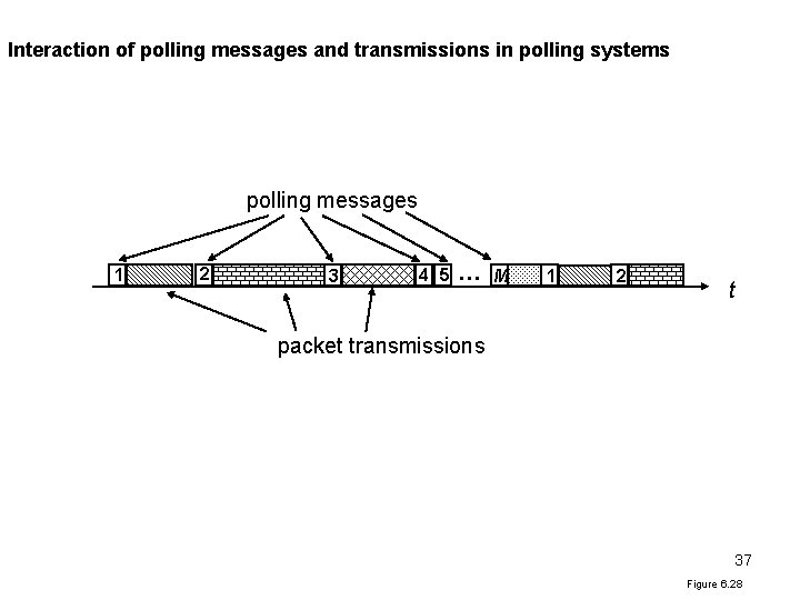 Interaction of polling messages and transmissions in polling systems polling messages 1 2 3