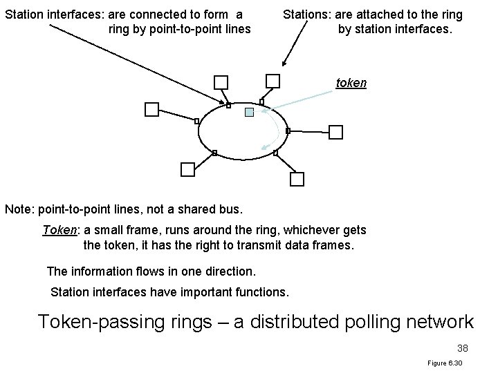 Station interfaces: are connected to form a ring by point-to-point lines Stations: are attached