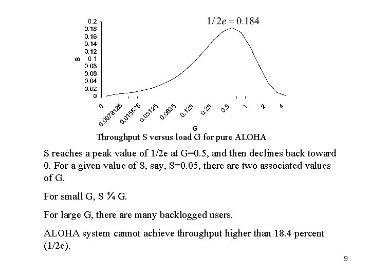 Throughput S versus load G for pure ALOHA S reaches a peak value of