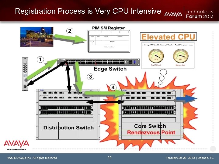 Registration Process is Very CPU Intensive © 2013 Avaya Inc. All rights reserved 33