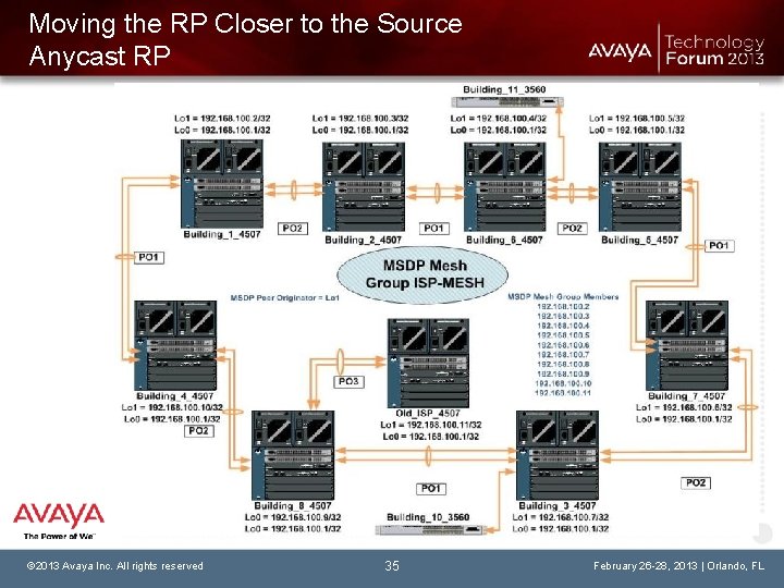 Moving the RP Closer to the Source Anycast RP © 2013 Avaya Inc. All