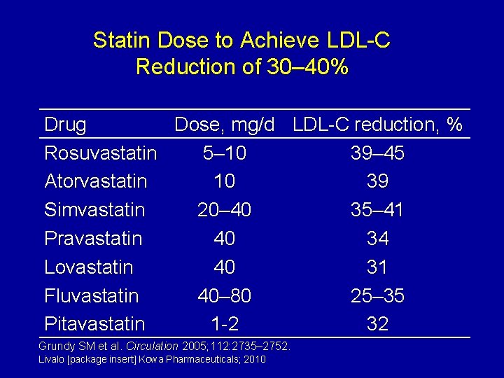 Statin Dose to Achieve LDL-C Reduction of 30– 40% Drug Dose, mg/d LDL-C reduction,