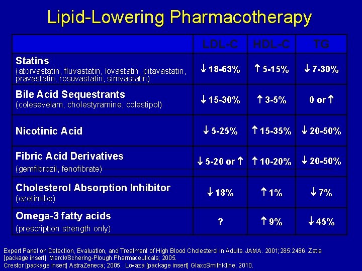 Lipid-Lowering Pharmacotherapy Statins (atorvastatin, fluvastatin, lovastatin, pitavastatin, pravastatin, rosuvastatin, simvastatin) Bile Acid Sequestrants (colesevelam,