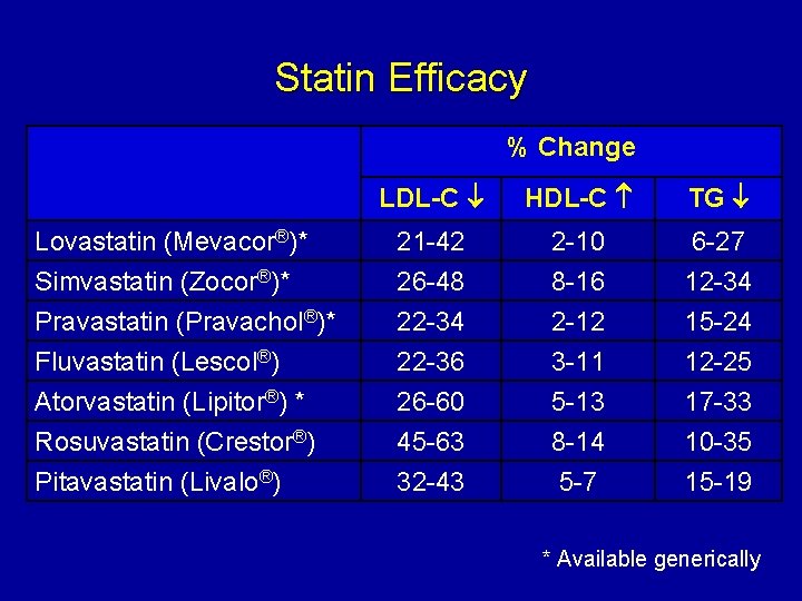 Statin Efficacy % Change LDL-C HDL-C TG Lovastatin (Mevacor®)* Simvastatin (Zocor®)* 21 -42 26