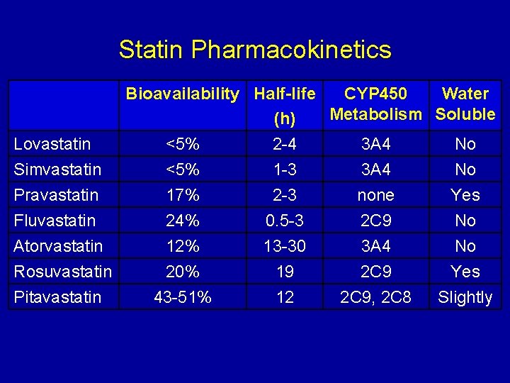 Statin Pharmacokinetics Bioavailability Half-life CYP 450 Water Metabolism Soluble (h) Lovastatin <5% 2 -4