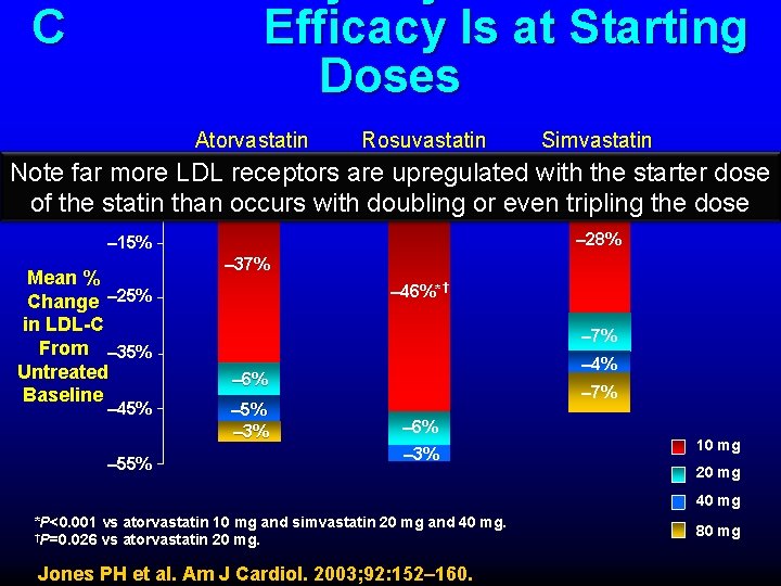 C Efficacy Is at Starting Doses Atorvastatin Rosuvastatin Simvastatin Note far more LDL receptors