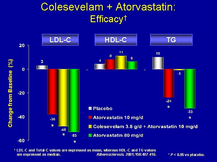 Colesevelam + Atorvastatin: Efficacy† Change from Baseline (%) LDL-C HDL-C TG * * †
