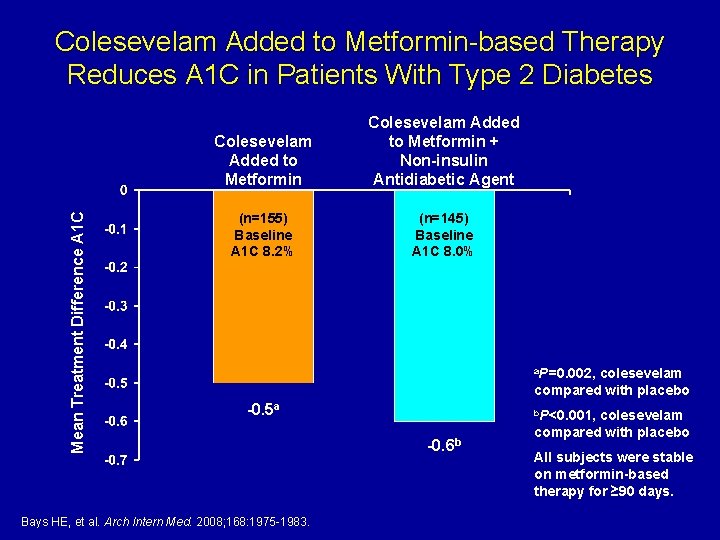 Mean Treatment Difference A 1 C Colesevelam Added to Metformin-based Therapy Reduces A 1