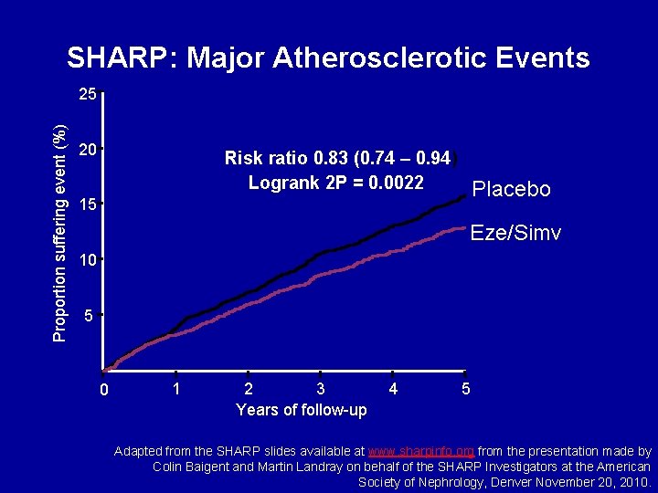 SHARP: Major Atherosclerotic Events Proportion suffering event (%) 25 20 Risk ratio 0. 83