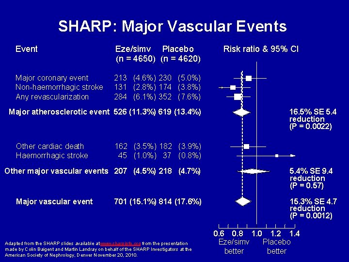 SHARP: Major Vascular Events Event Eze/simv Placebo (n = 4650) (n = 4620) Major