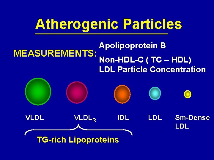 Atherogenic Particles MEASUREMENTS: VLDLR Apolipoprotein B Non-HDL-C ( TC – HDL) LDL Particle Concentration